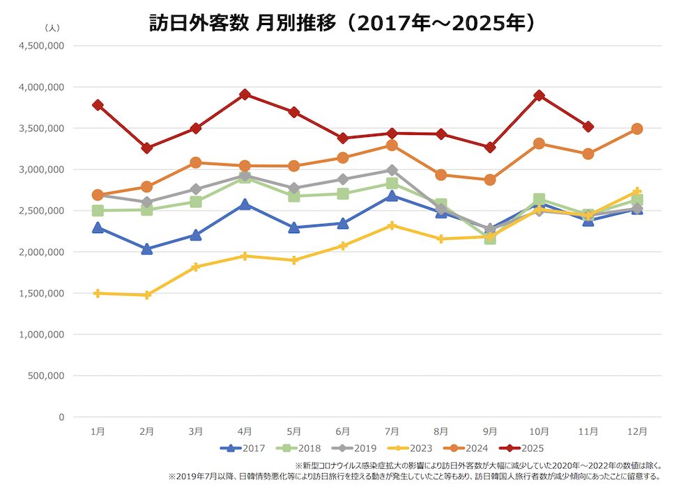 訪日外客数 月別推移(25年11月)