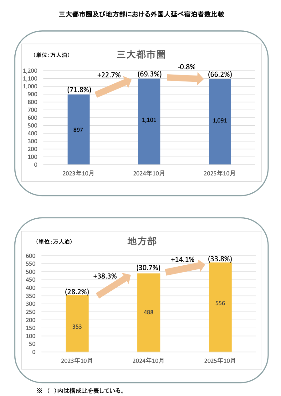 宿泊統計202510_2