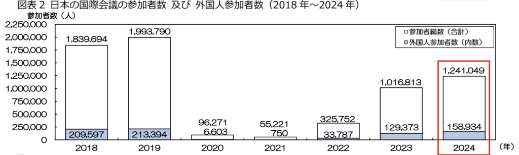 日本の国際会議の参加者数 及び 外国人参加者数（2018 年～2024 年）