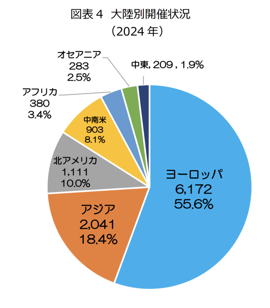大陸別開催状況 （2024 年）