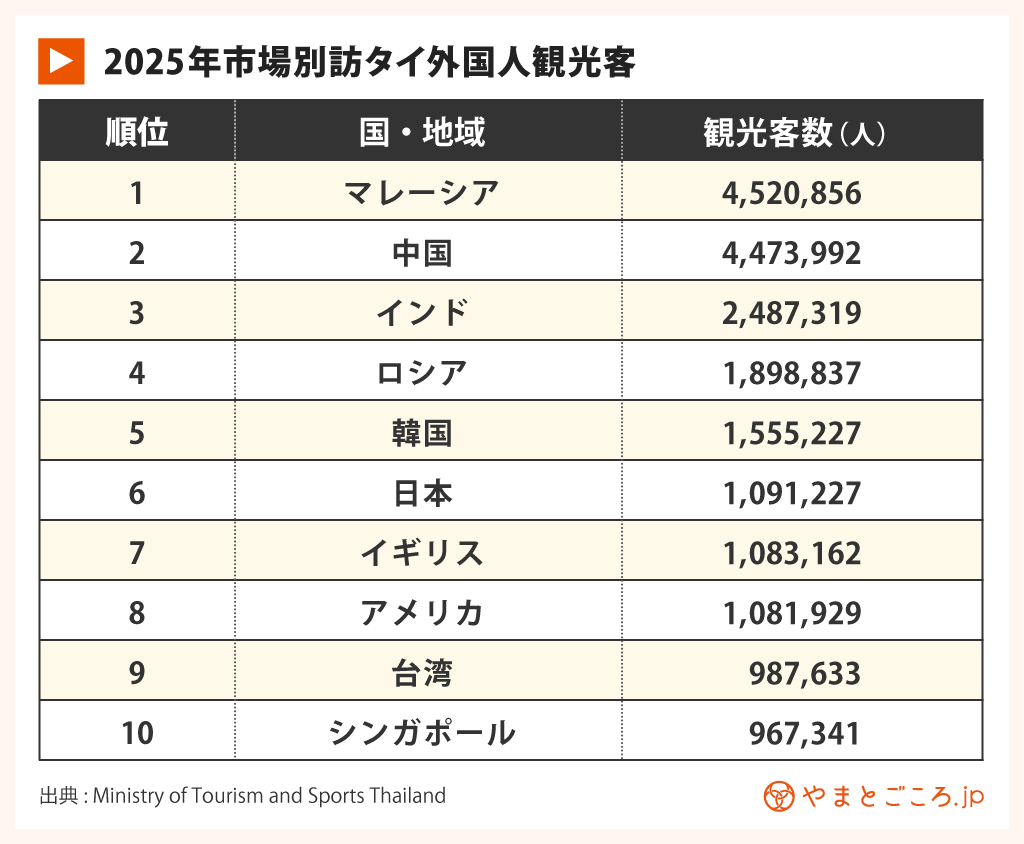 2025年訪タイ外国人前年比7.2％減の3300万人、中国3割減が打撃。支出は増加傾向 | やまとごころ.jp