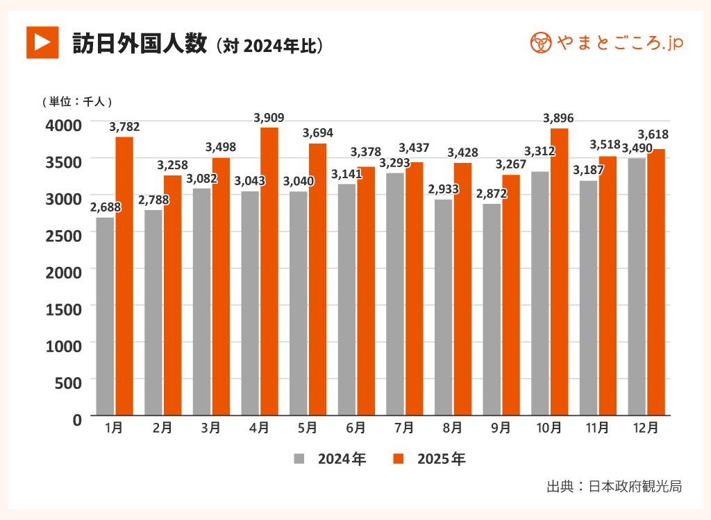 2025年12月訪日客数