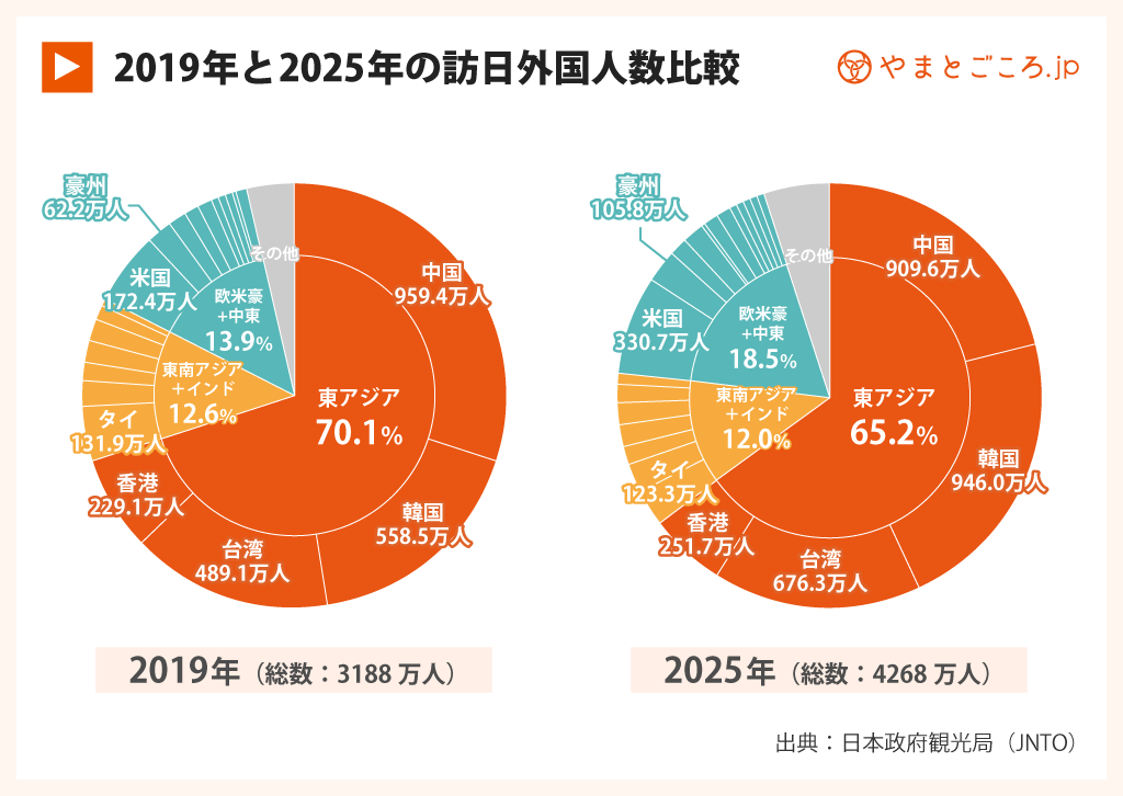 年間訪日客数2025