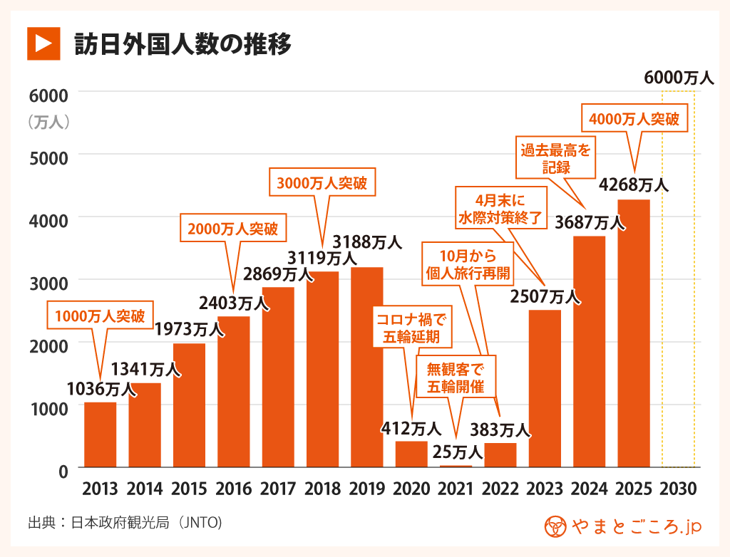 年間訪日客数2025