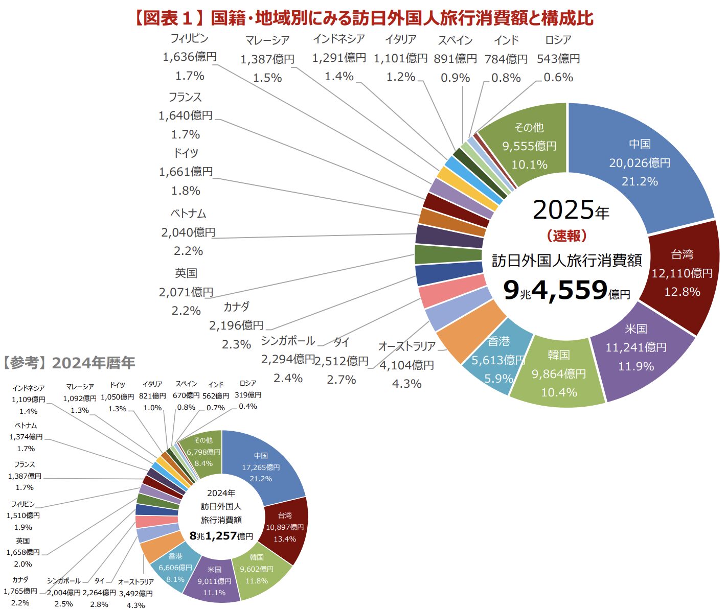 インバウンド消費額2025