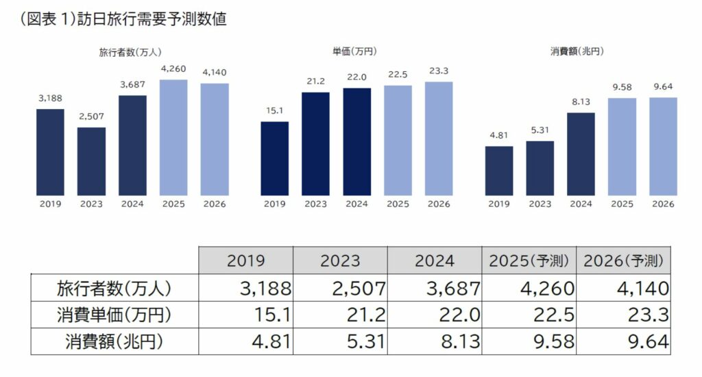 2026年訪日旅行需要予測