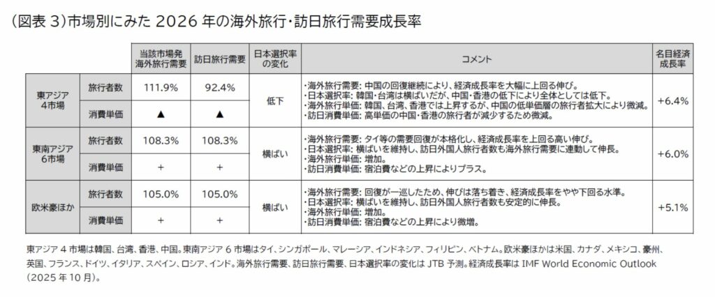 市場別2026年の海外旅行・訪日需要成長率