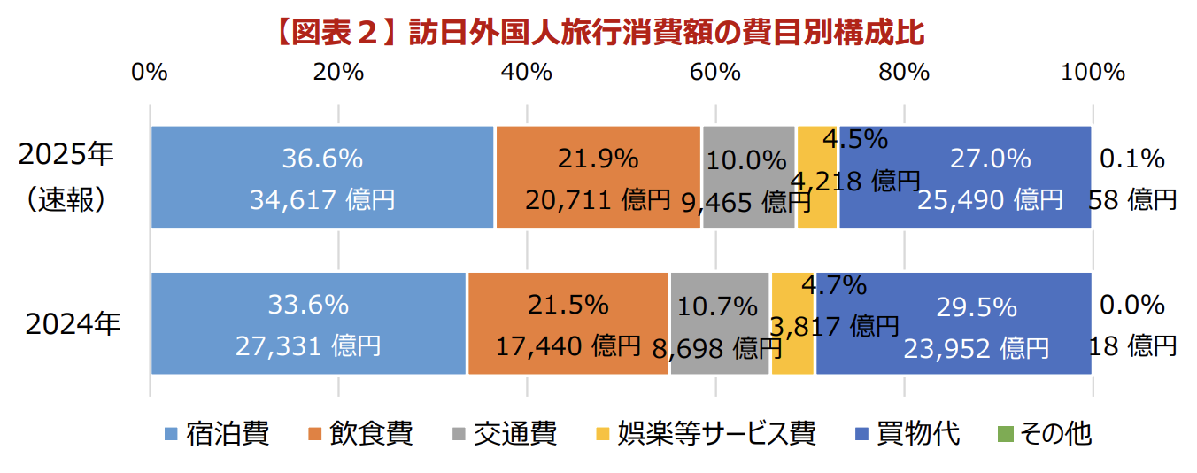 インバウンド消費額2025
