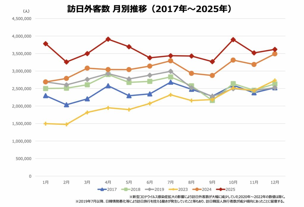 訪日客数月別推移(25年12月)