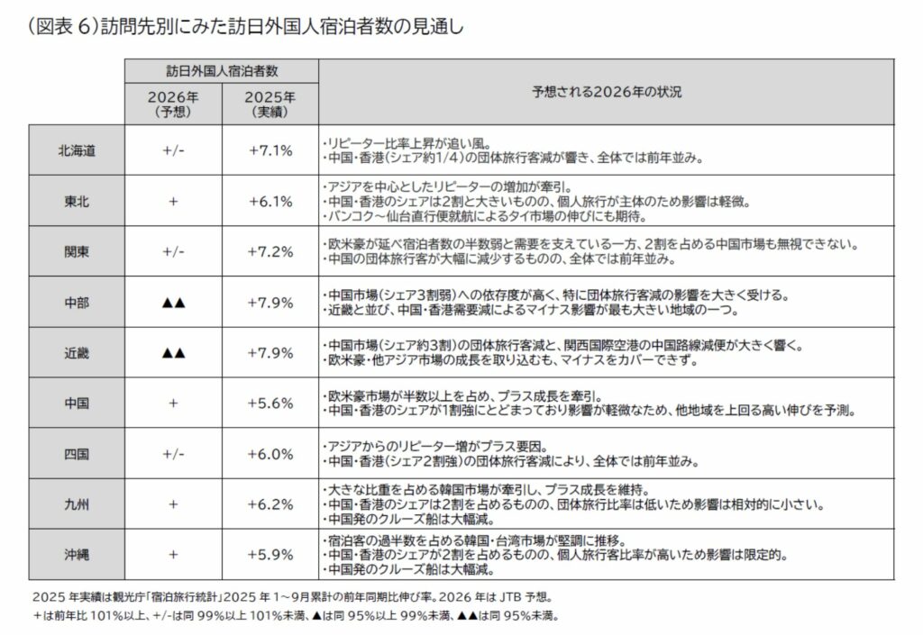 訪問先別に見た訪日客数の見通し