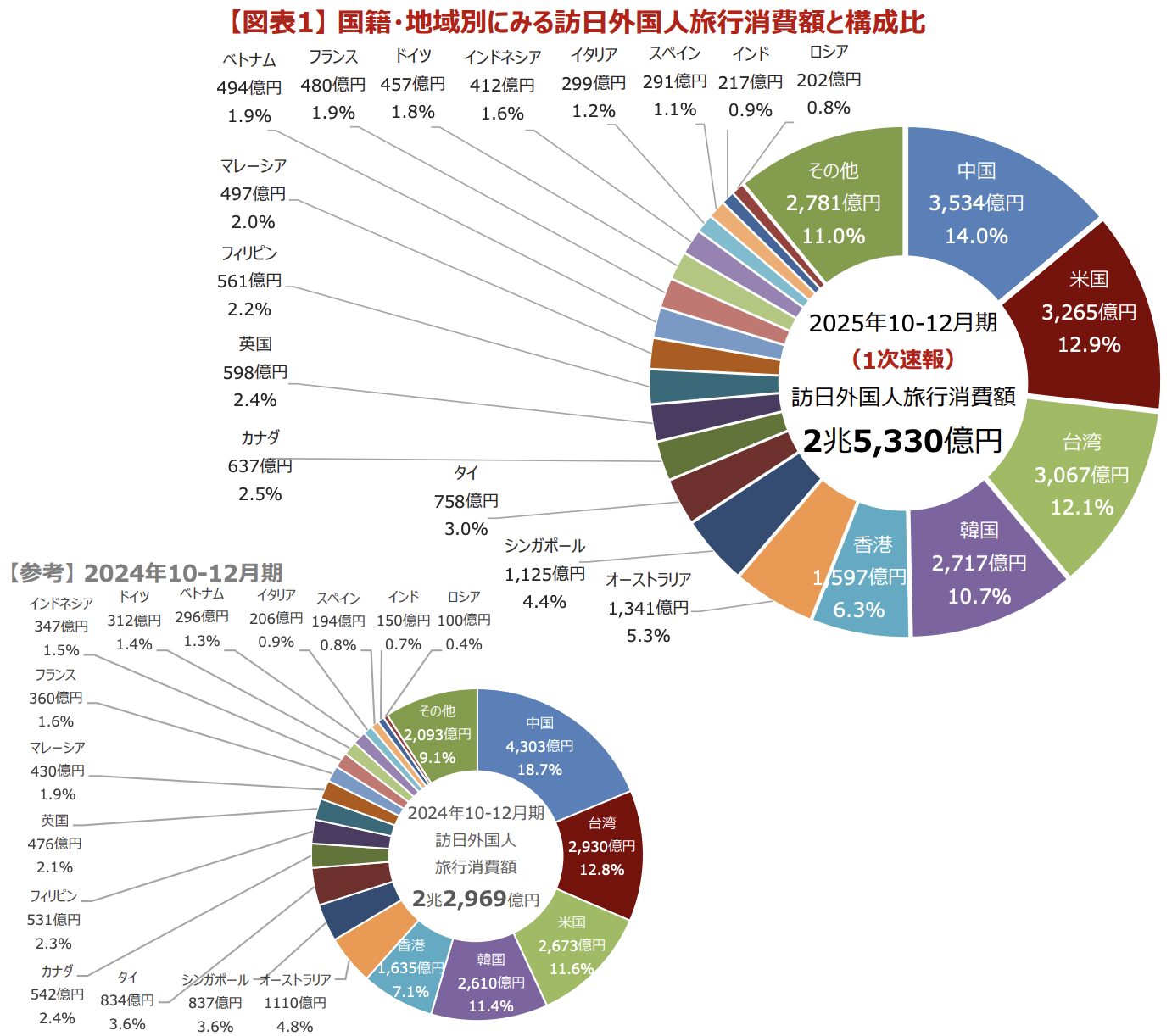 インバウンド消費額2025
