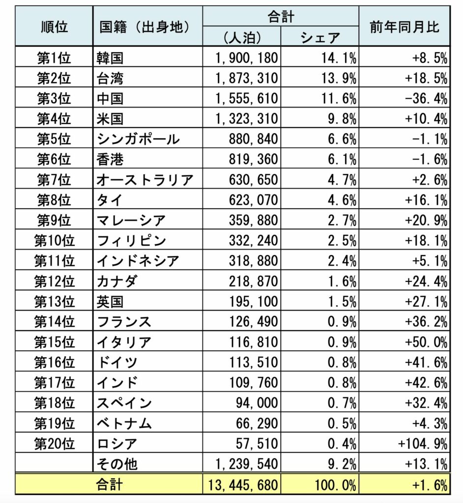 国籍（出身地）別外国人延べ宿泊者数（2025年12月［第2次速報］）