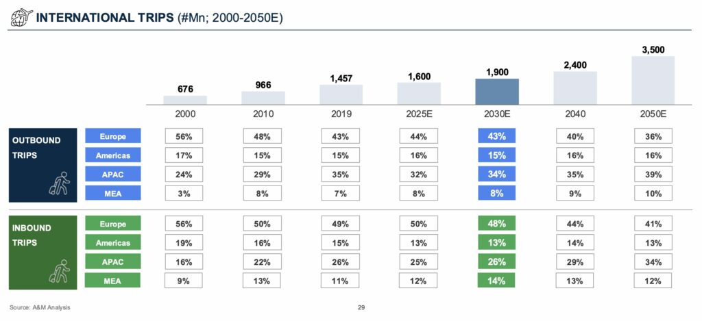 旅行需要の出発地・到着地別シェア推移(2000〜2050年予測)