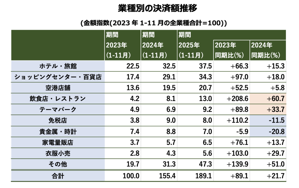 業種別の決済額割合(2025年全体)