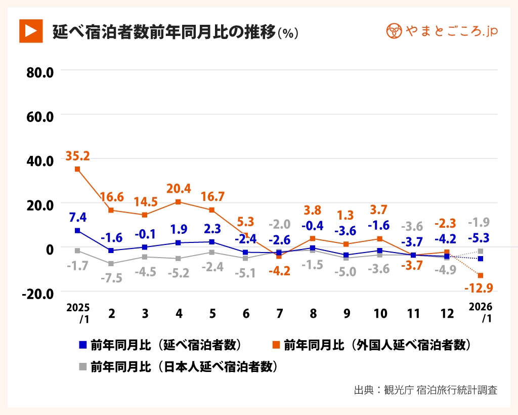 延べ宿泊者数前年同月比の推移(25年12月)