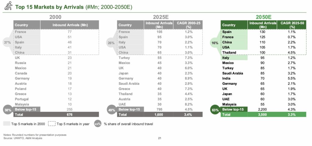 主要観光国の到着者数推移(2000〜2050年予測)