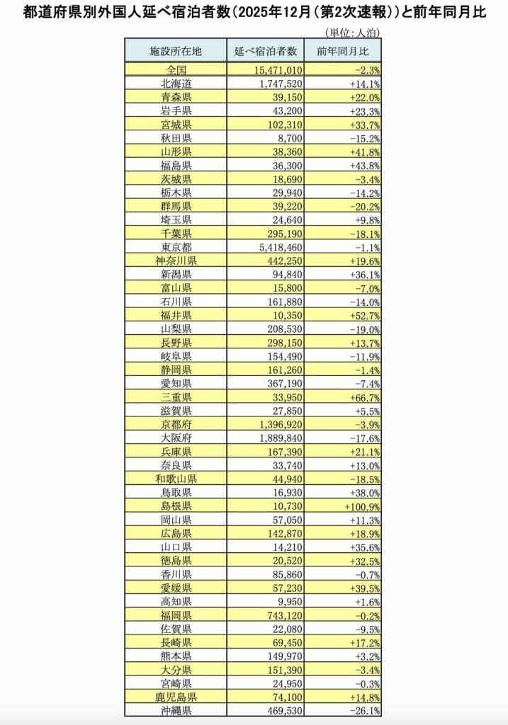 都道府県別外国人延べ宿泊者数(2025年12月(第2次速報))と前年同月比