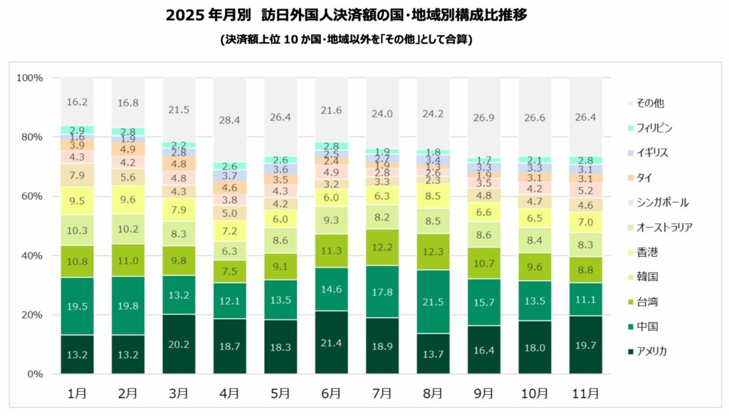国・地域別の決済額割合(月別)