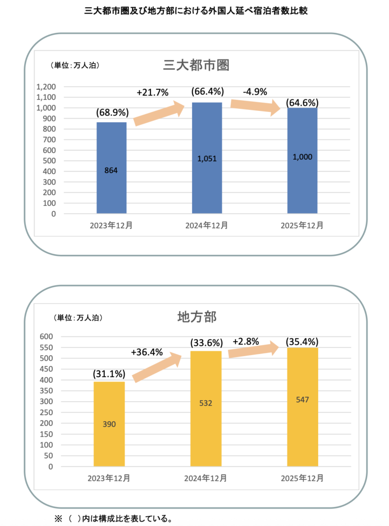 三大都市圏及び地方部における外国人延べ宿泊者数比較(25年12月)