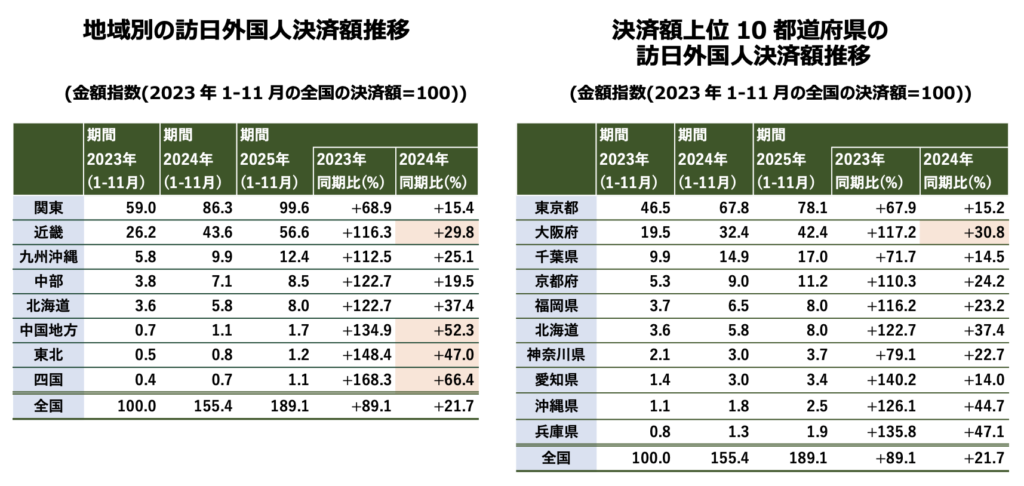 国内地域別の決済額