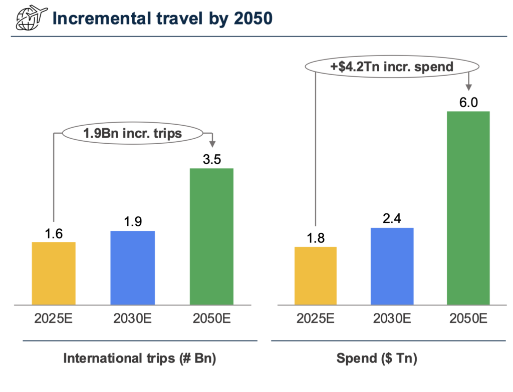 2050年までの旅行需要の増加