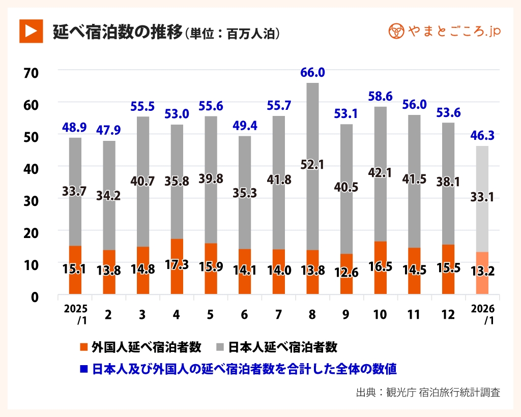 延べ宿泊者数の推移(25年12月)