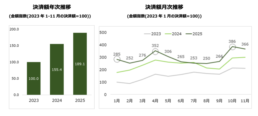 2025年クレジットカード決済額データ