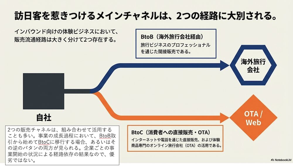 体験ビジネスの販売チャネル基本構造