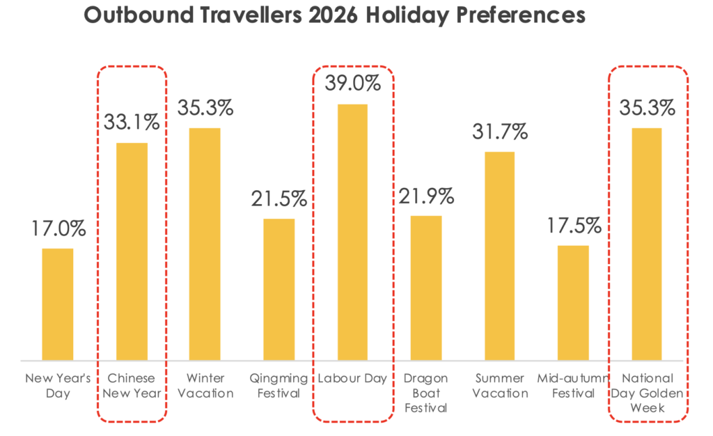 2026年高所得者層アウトバウンド旅行の祝日別需要
