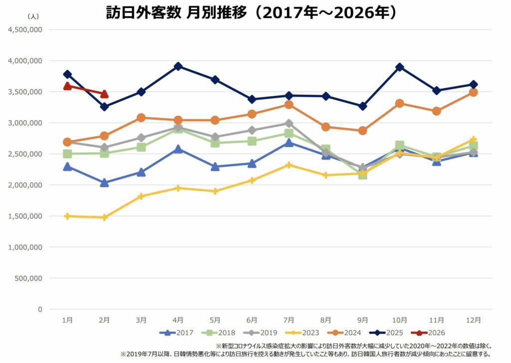 訪日客数17年〜26年の月別推移