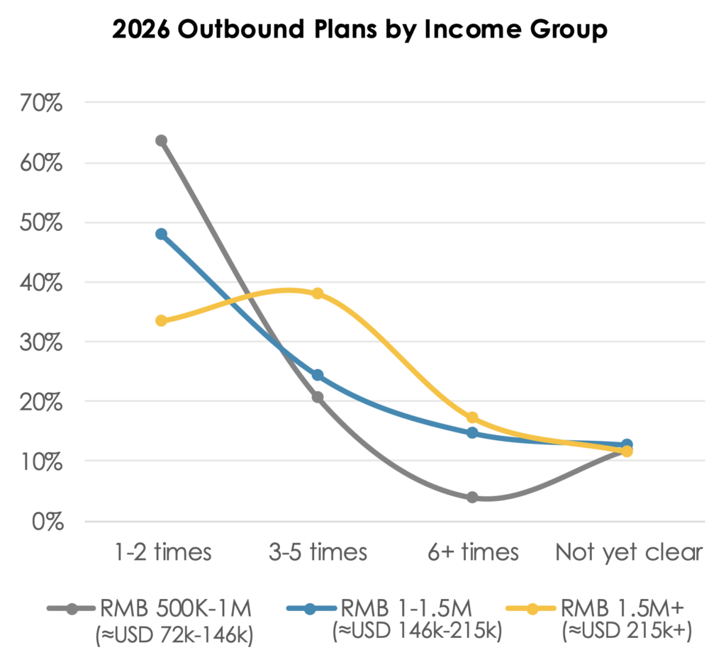 所得階層別の海外旅行頻度（2026年予定）