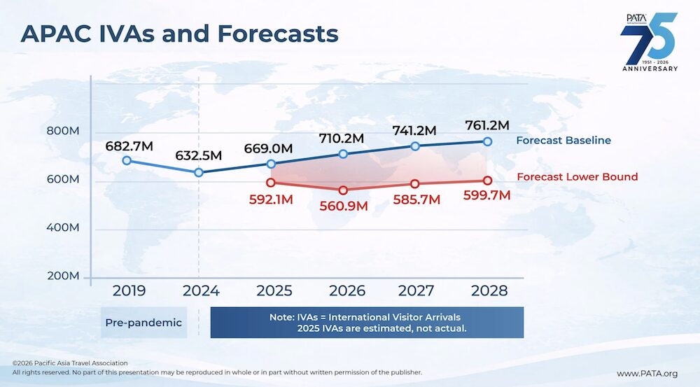 アジア太平洋地域への訪問者数推移と将来予測