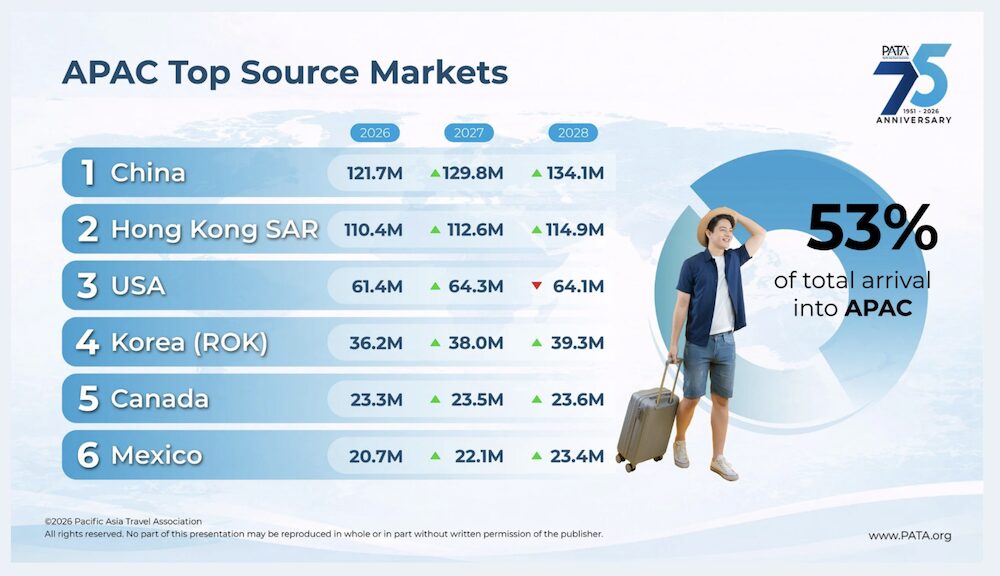 アジア太平洋の主要送客市場（出発地）ランキングと将来予測