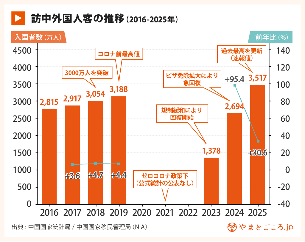 2025中国の観光統計