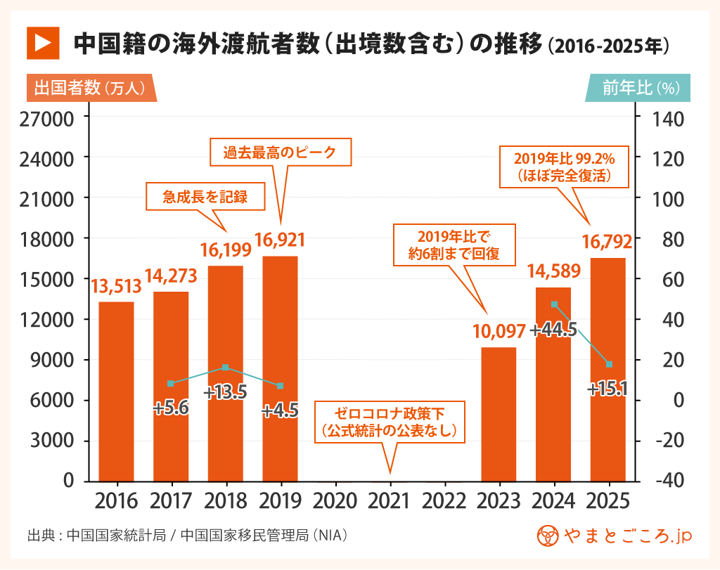 2025中国の観光統計