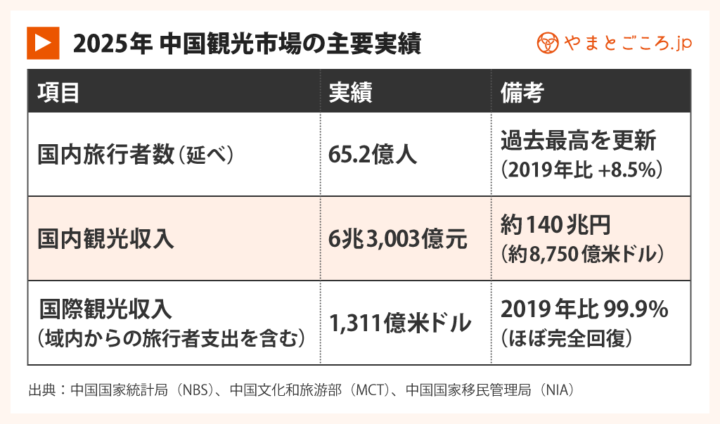 2025中国の観光統計