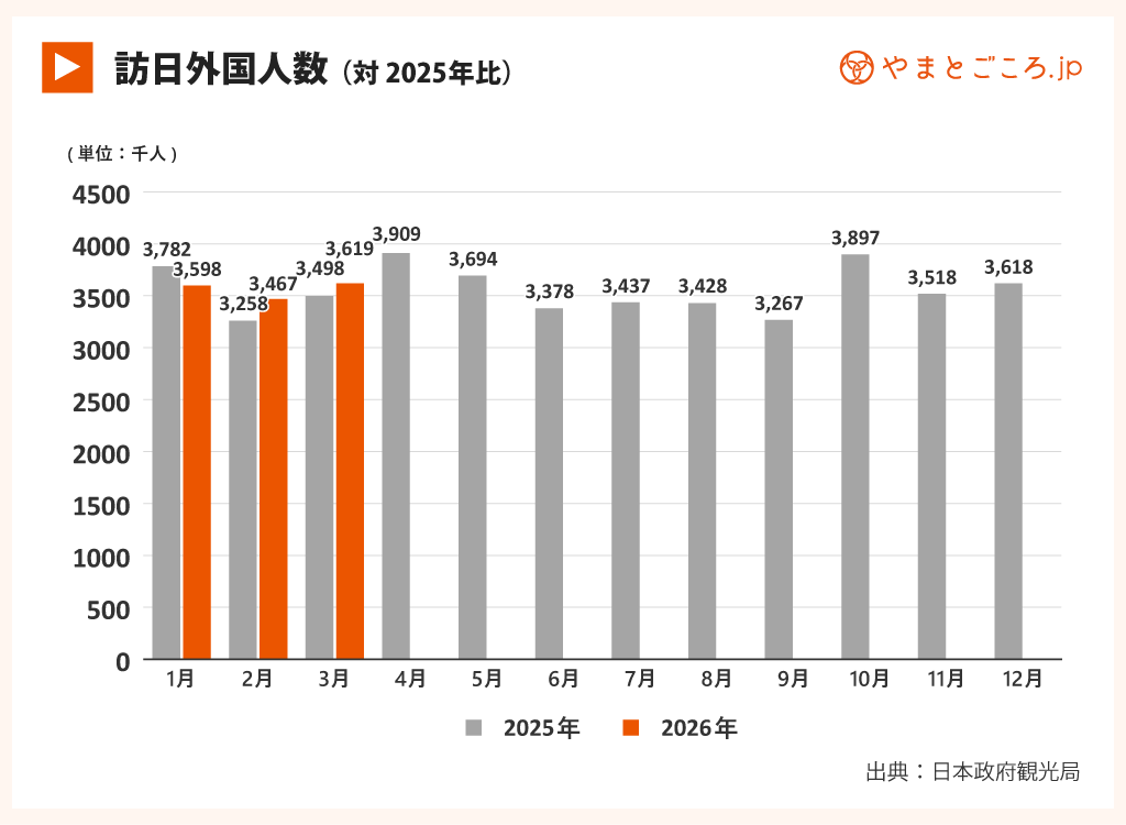 26年3月訪日外国人数推移