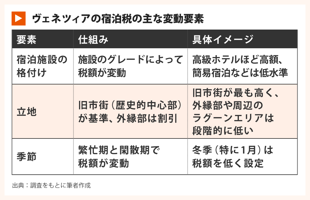 ヴェネツィアの宿泊税の主な変動要素