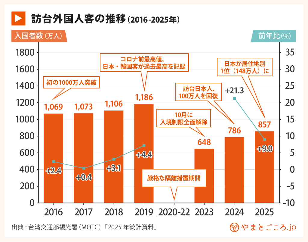 2025年台湾観光統計