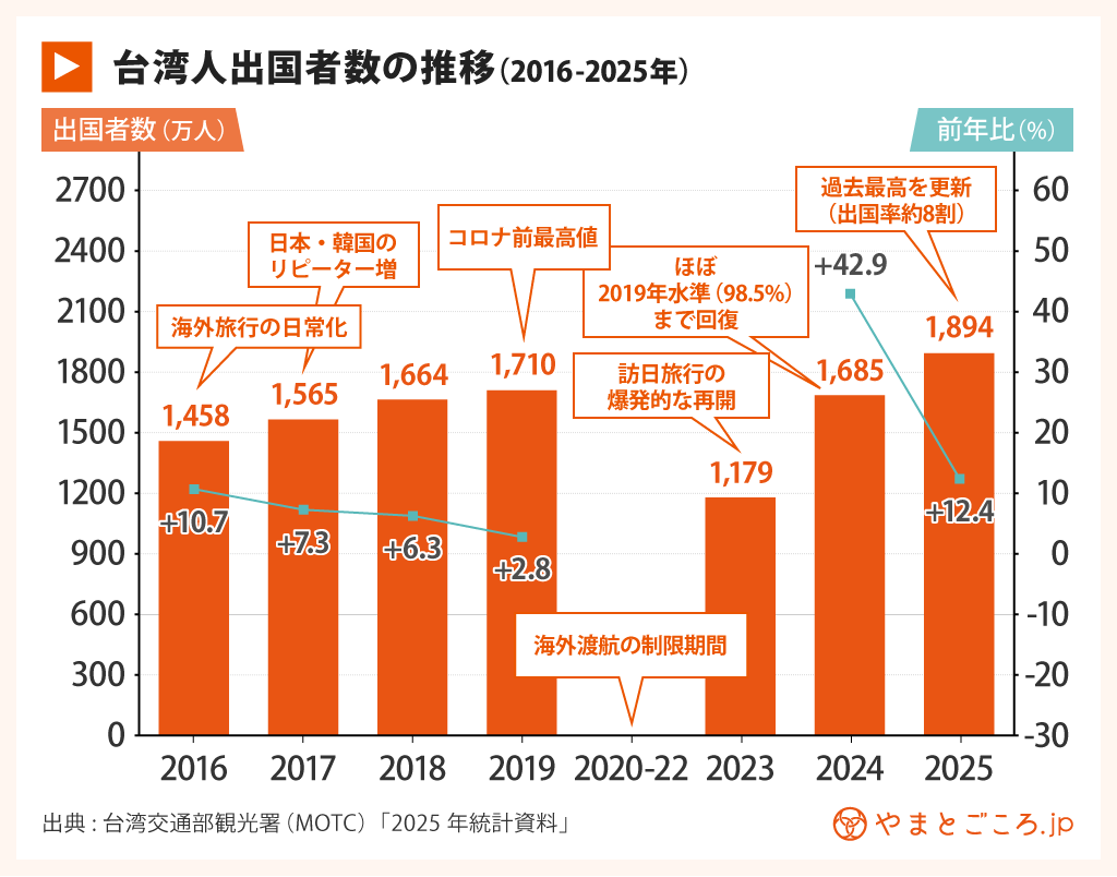 2025年台湾観光統計