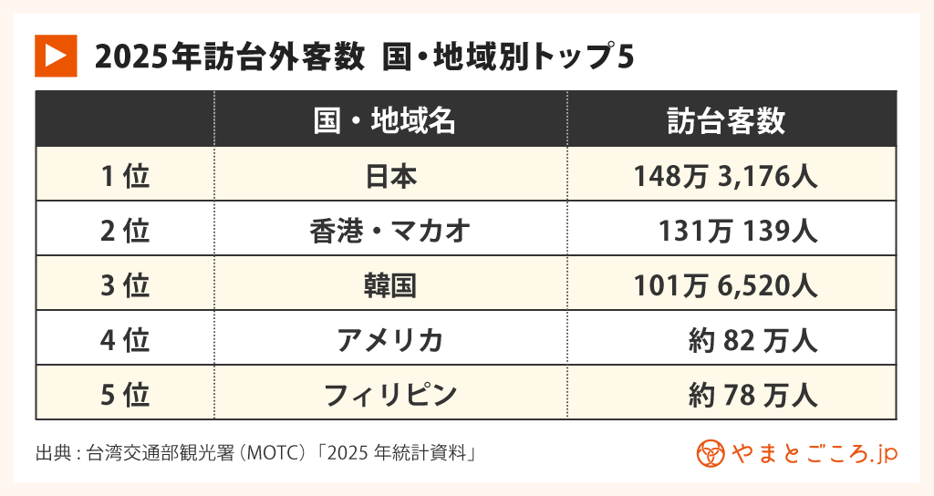 2025年台湾観光統計
