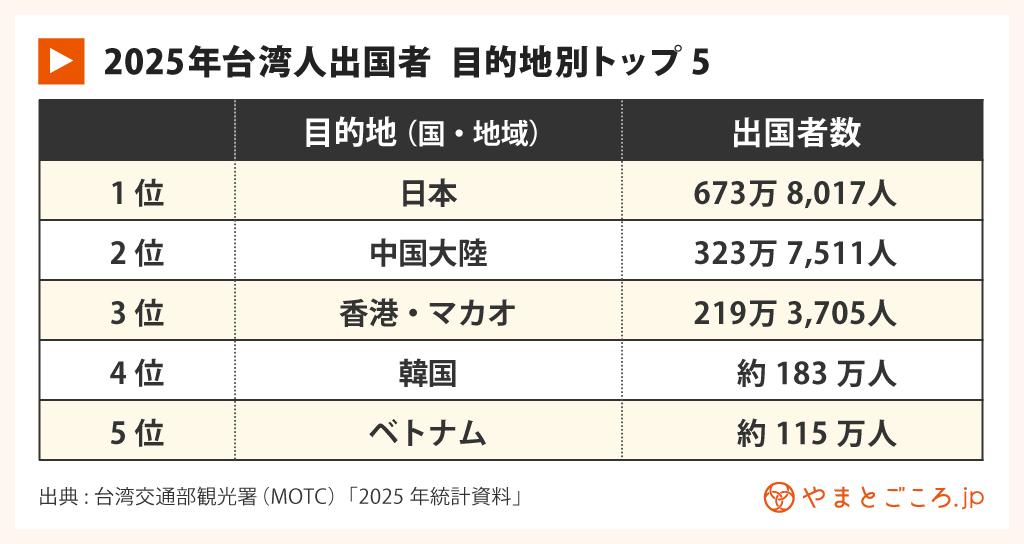 2025年台湾観光統計