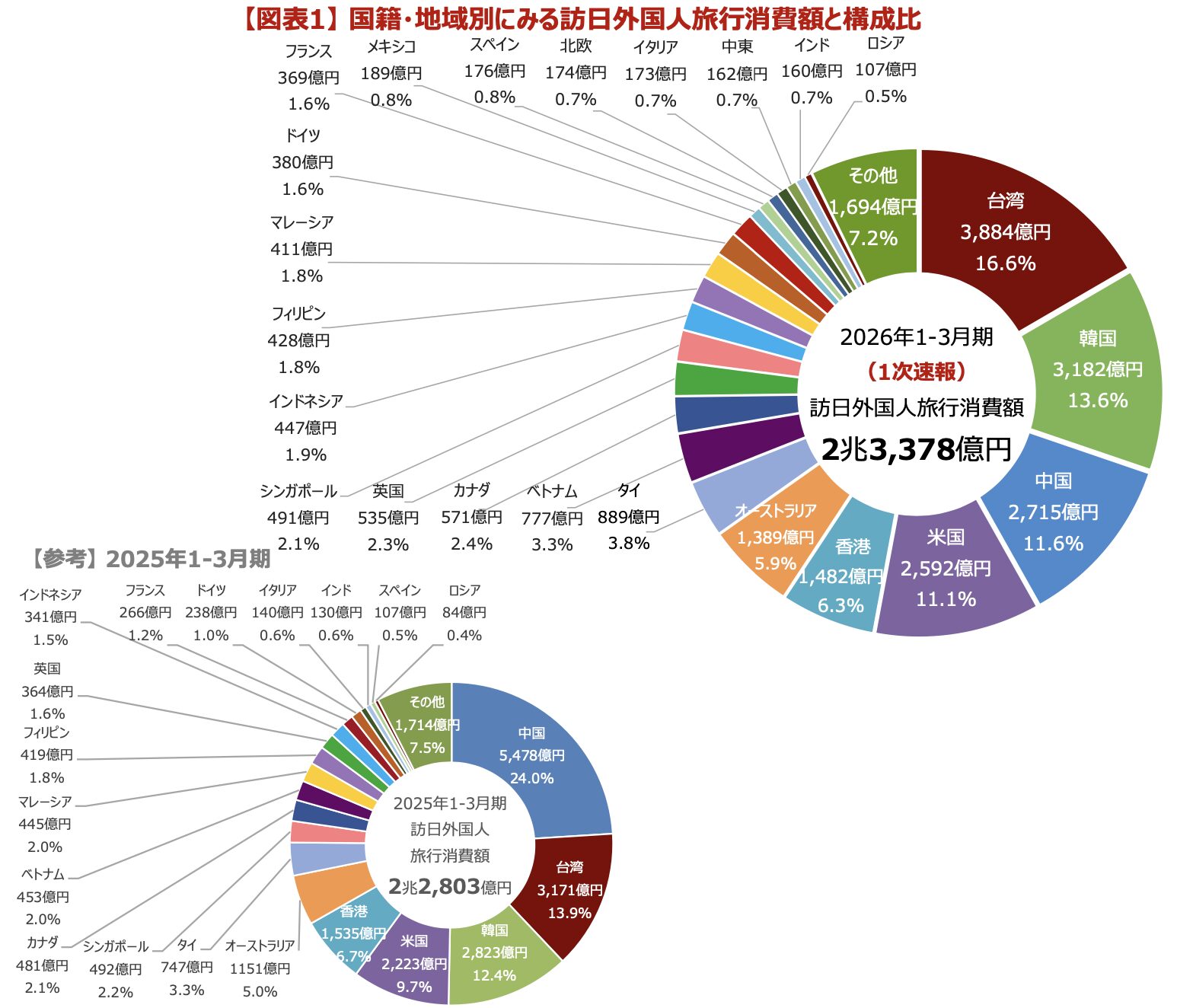 インバウンド消費額2026_1Q