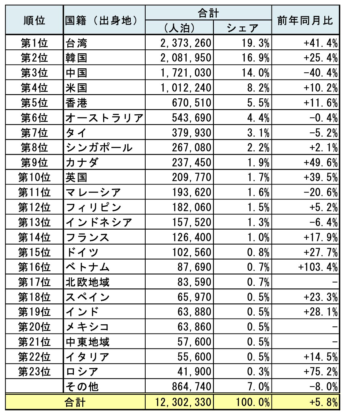 宿泊統計202602
