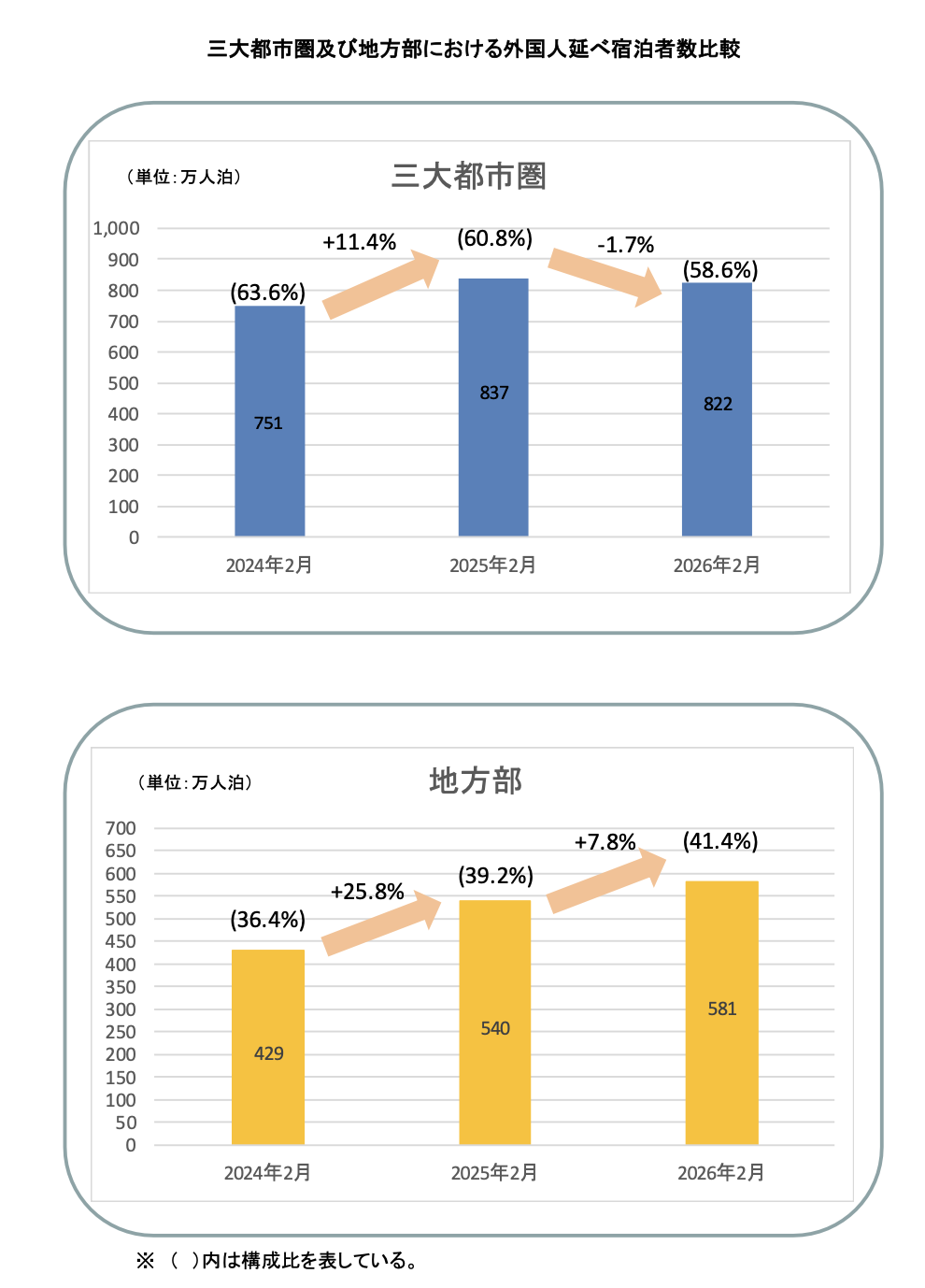 宿泊統計202602
