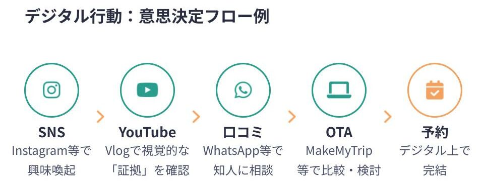 訪日インド市場の現在地、30万人突破の先に見る旅行者ニーズと対応の方向性