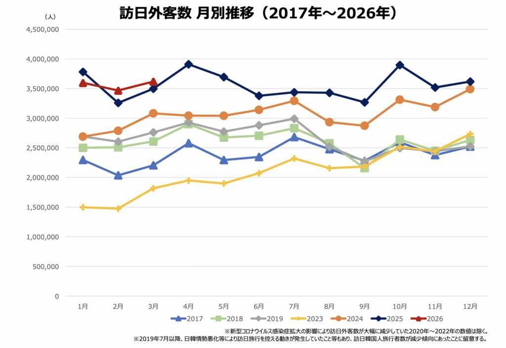 26年3月_訪日外客数 月別推移（2017年〜2026年）