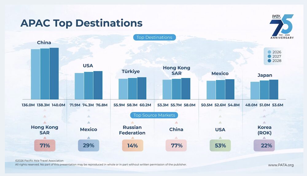 アジア太平洋の主要旅行先と訪問者の出発市場
