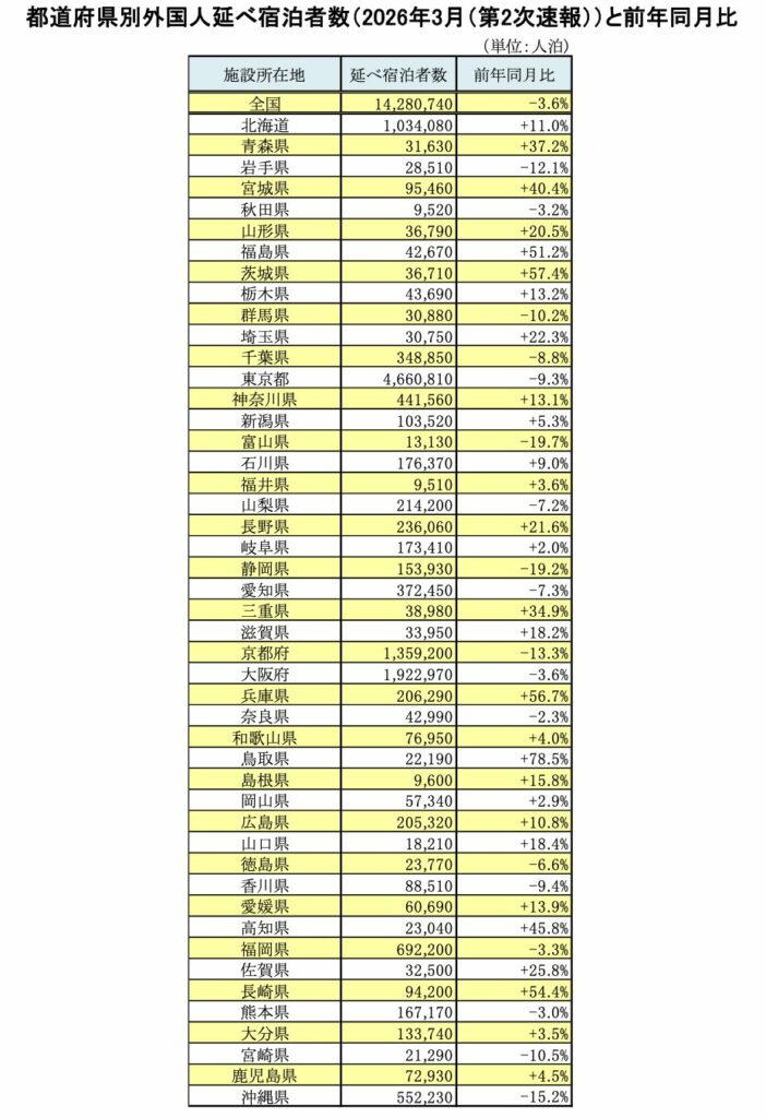 都道府県別外国人延べ宿泊者数(2026年3月(第2次速報))と前年同月比