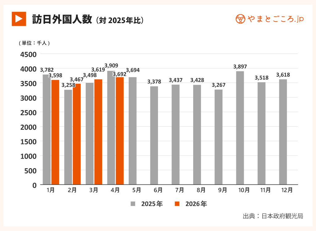 2026年4月訪日外国人数推移 (対2025年比)